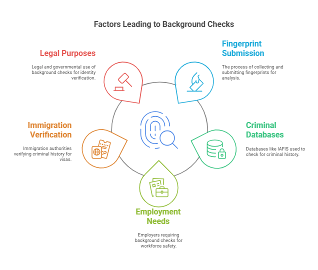 What is a Fingerprint Background Check