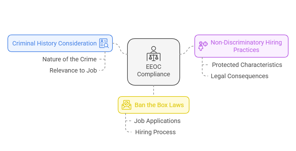 EEOC Compliance