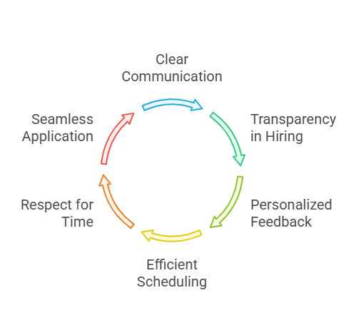 Ensuring an Exceptional Candidate Experience