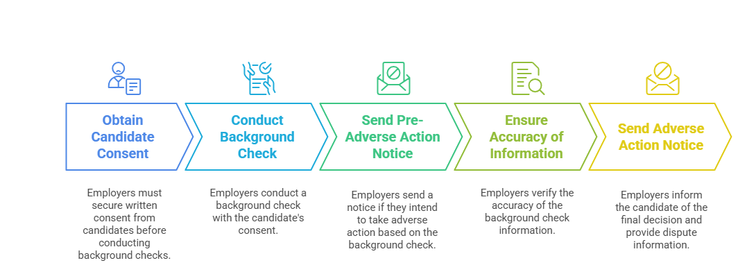 FCRA Compliance