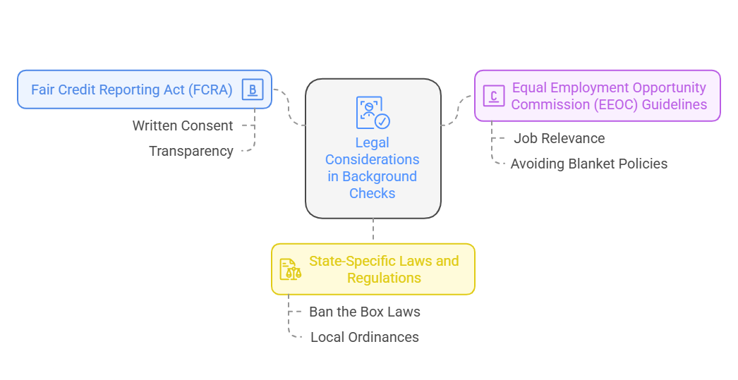 Legal Considerations in the Background Check Process
