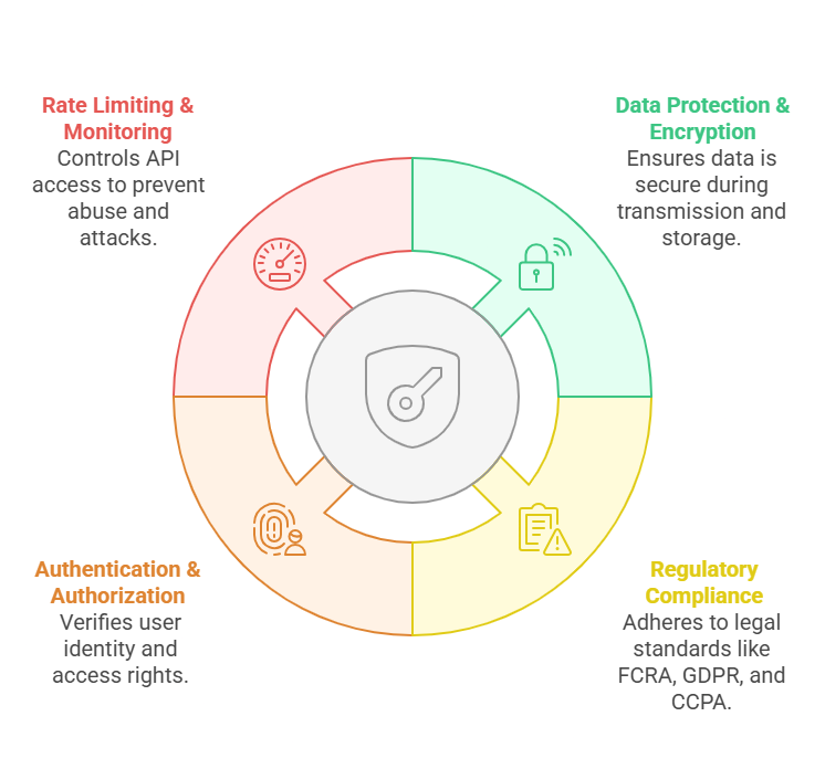 Legal & Security Considerations for API-First Development