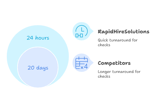 Speed and Accuracy of Background Check Results