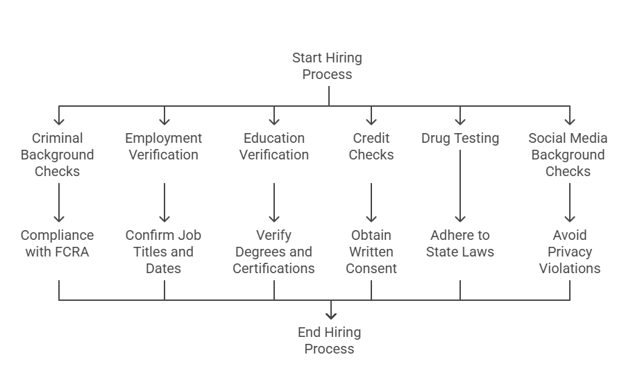 Types of Background Checks Under Screening Compliance Laws