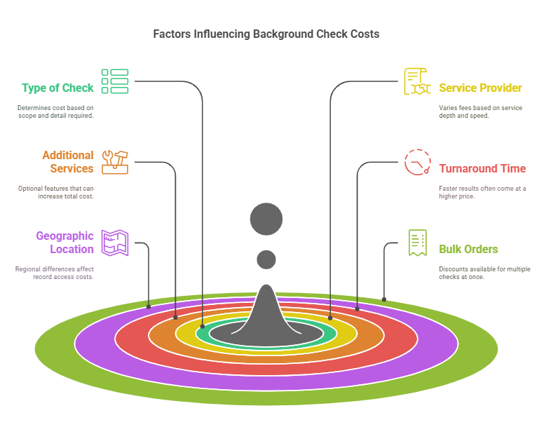 Why Does the Cost of a Criminal Background Check Vary