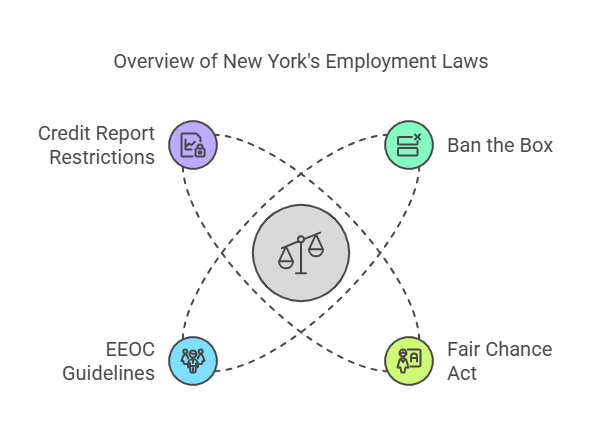 Ban the Box and Other Anti-Discrimination Laws