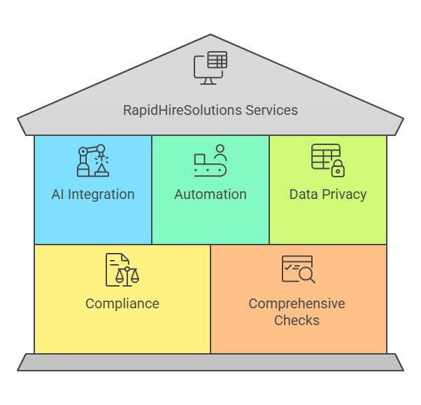 RapidHireSolutions Services