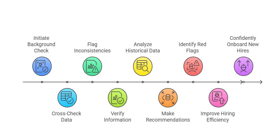 AI and Automation in Background Screening
